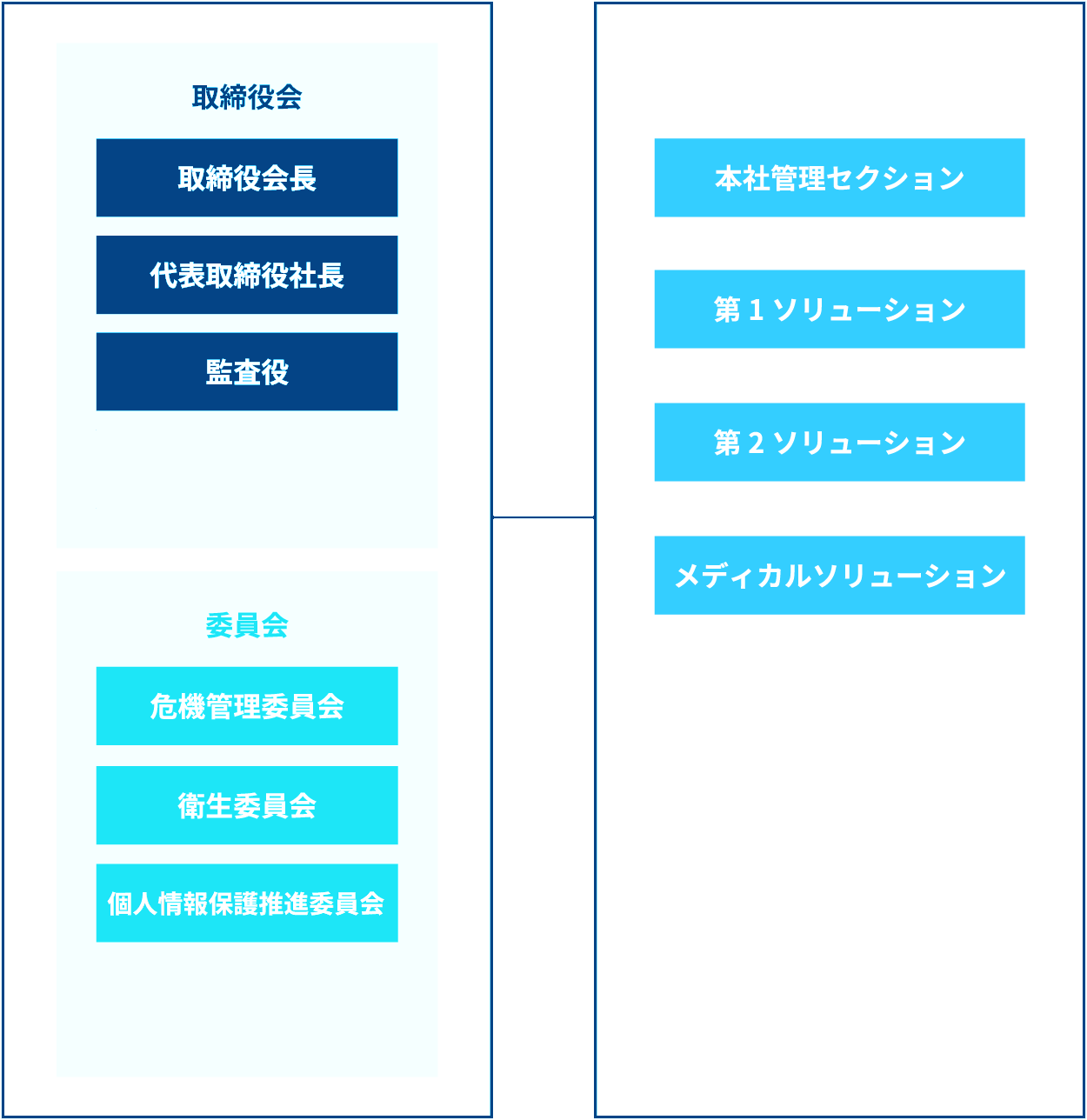 組織図