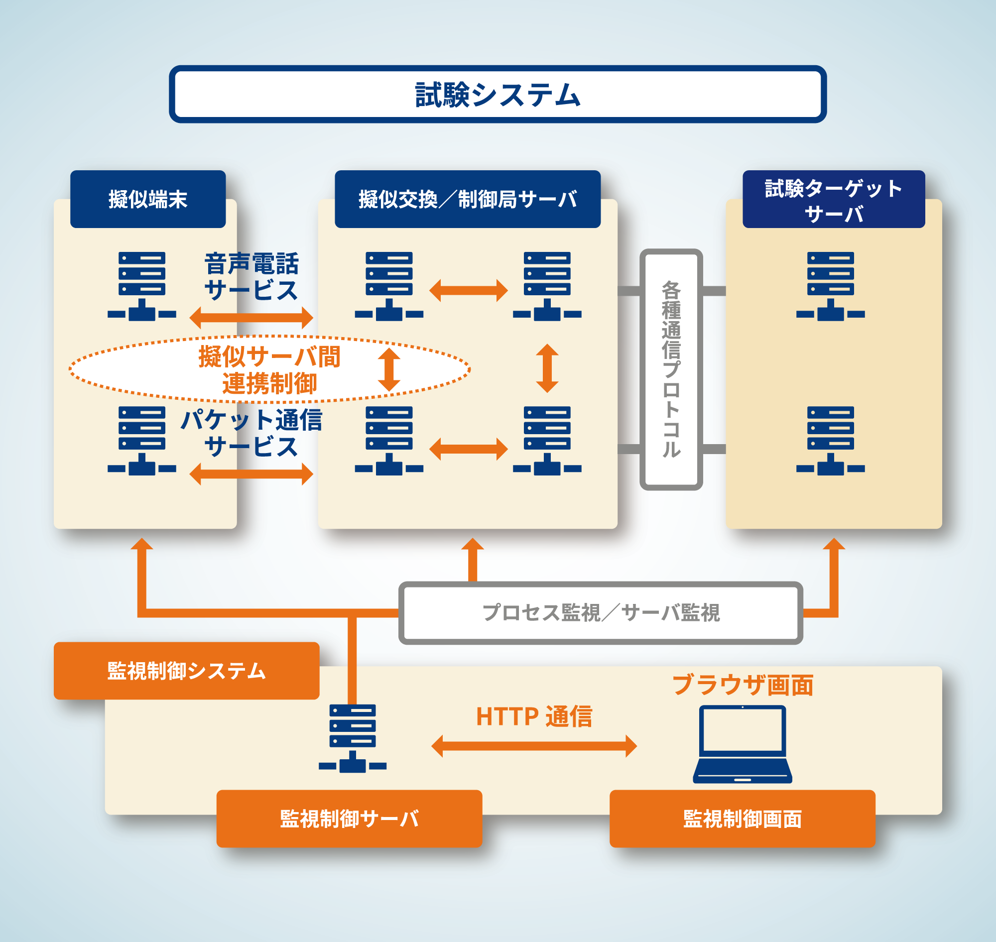 試験システム