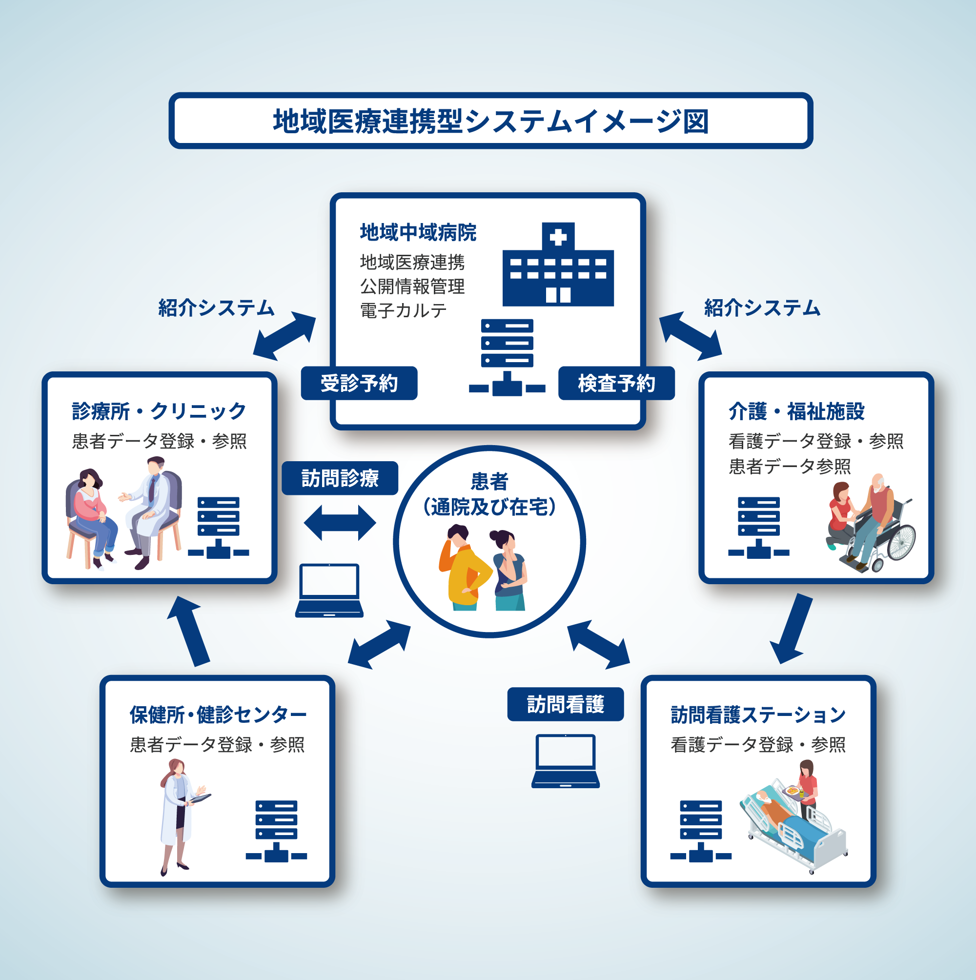 地域医療参加型システムイメージ図